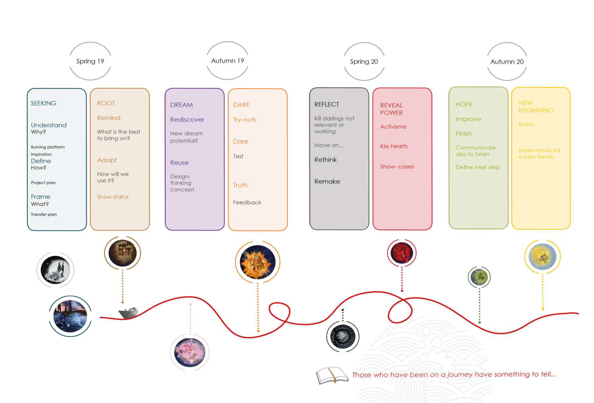 Urbact timeline